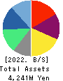 Excite Holdings Co.,Ltd. Balance Sheet 2022年3月期