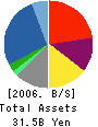 Commercial RE Co.,Ltd. Balance Sheet 2006年3月期