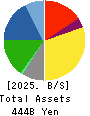 SUNDRUG CO.,LTD. Balance Sheet 2025年Mar期 SUNDRUG CO.,LTD. Balance Sheet 2025年3月期