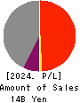 Keifuku Electric Railroad Co.,Ltd. Profit and Loss Account 2024年Mar期 Keifuku Electric Railroad Co.,Ltd. Profit and Loss Account 2024年3月期