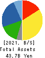 KEY COFFEE INC Balance Sheet 2021年Mar期 KEY COFFEE INC Balance Sheet 2021年3月期