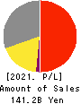 TOMY COMPANY,LTD. Profit and Loss Account 2021年Mar期 TOMY COMPANY,LTD. Profit and Loss Account 2021年3月期