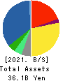 JFE Systems,Inc. Balance Sheet 2021年Mar期 JFE Systems,Inc. Balance Sheet 2021年3月期