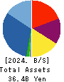 GLOBAL LINK MANAGEMENT INC. Balance Sheet 2024年Dec期 GLOBAL LINK MANAGEMENT INC. Balance Sheet 2024年12月期