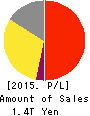 Otsuka Holdings Co.,Ltd. Profit and Loss Account 2015年Dec期 Otsuka Holdings Co.,Ltd. Profit and Loss Account 2015年12月期