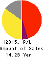 MEGANESUPER CO.,LTD. Profit and Loss Account 2015年4月期