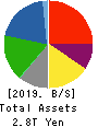 Idemitsu Kosan Co.,Ltd. Balance Sheet 2019年Mar期 Idemitsu Kosan Co.,Ltd. Balance Sheet 2019年3月期