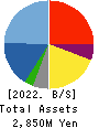 Sokensha Co.,Ltd. Balance Sheet 2022年Mar期 Sokensha Co.,Ltd. Balance Sheet 2022年3月期