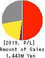 Sockets Inc. Profit and Loss Account 2019年Mar期 Sockets Inc. Profit and Loss Account 2019年3月期