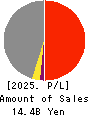YUTAKA FOODS CORPORATION Profit and Loss Account 2025年Mar期 YUTAKA FOODS CORPORATION Profit and Loss Account 2025年3月期