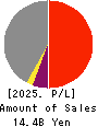 Keifuku Electric Railroad Co.,Ltd. Profit and Loss Account 2025年Mar期 Keifuku Electric Railroad Co.,Ltd. Profit and Loss Account 2025年3月期