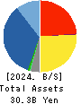 Nankai Tatsumura Construction Co.,Ltd. Balance Sheet 2024年Mar期 Nankai Tatsumura Construction Co.,Ltd. Balance Sheet 2024年3月期