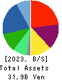 Yoshimura Food Holdings K.K. Balance Sheet 2023年2月期