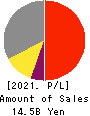 KUNIMINE INDUSTRIES CO.,LTD. Profit and Loss Account 2021年Mar期 KUNIMINE INDUSTRIES CO.,LTD. Profit and Loss Account 2021年3月期