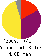 LOPRO CORPORATION Profit and Loss Account 2008年3月期