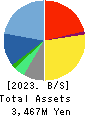 Medical Net, Inc. Balance Sheet 2023年May期 Medical Net, Inc. Balance Sheet 2023年5月期