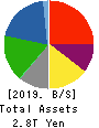 Idemitsu Kosan Co.,Ltd. Balance Sheet 2019年Mar期 Idemitsu Kosan Co.,Ltd. Balance Sheet 2019年3月期