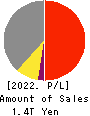 Oji Holdings Corporation Profit and Loss Account 2022年Mar期 Oji Holdings Corporation Profit and Loss Account 2022年3月期