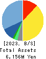 Smaregi, Inc. Balance Sheet 2023年Apr期 Smaregi, Inc. Balance Sheet 2023年4月期
