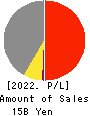 AWA PAPER & TECHNOLOGICAL COMPANY, Inc. Profit and Loss Account 2022年3月期