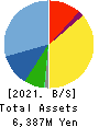 Nippon Ichi Software, Inc. Balance Sheet 2021年Mar期 Nippon Ichi Software, Inc. Balance Sheet 2021年3月期
