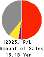 Yuki Gosei Kogyo Co.,Ltd. Profit and Loss Account 2025年3月期