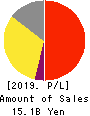 NIHON TRIM CO.,LTD. Profit and Loss Account 2019年Mar期 NIHON TRIM CO.,LTD. Profit and Loss Account 2019年3月期