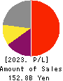Lasertec Corporation Profit and Loss Account 2023年6月期