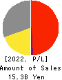 Faith,Inc. Profit and Loss Account 2022年3月期
