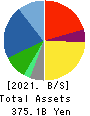 Sanwa Holdings Corporation Balance Sheet 2021年Mar期 Sanwa Holdings Corporation Balance Sheet 2021年3月期