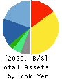 SYSTEMS DESIGN Co., Ltd. Balance Sheet 2020年Mar期 SYSTEMS DESIGN Co., Ltd. Balance Sheet 2020年3月期