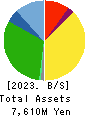 Nippon Ski Resort Development Co.,Ltd. Balance Sheet 2023年Jul期 Nippon Ski Resort Development Co.,Ltd. Balance Sheet 2023年7月期