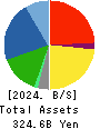 KAMEI CORPORATION Balance Sheet 2024年3月期