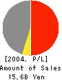 DIX KUROKI CO.,LTD. Profit and Loss Account 2004年3月期