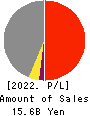 TAKADAKIKO Profit and Loss Account 2022年3月期