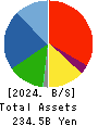 JK Holdings Co., Ltd. Balance Sheet 2024年3月期