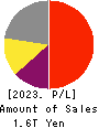 Nintendo Co.,Ltd. Profit and Loss Account 2023年3月期