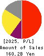 Nippon Shinyaku Co.,Ltd. Profit and Loss Account 2025年Mar期 Nippon Shinyaku Co.,Ltd. Profit and Loss Account 2025年3月期