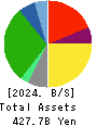 FUJI CO.,LTD. Balance Sheet 2024年Feb期 FUJI CO.,LTD. Balance Sheet 2024年2月期