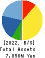 TANAKEN Inc. Balance Sheet 2022年Mar期 TANAKEN Inc. Balance Sheet 2022年3月期