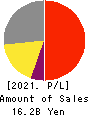 AVANT GROUP CORPORATION Profit and Loss Account 2021年Jun期 AVANT GROUP CORPORATION Profit and Loss Account 2021年6月期