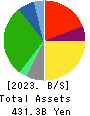 FUJI CO.,LTD. Balance Sheet 2023年Feb期 FUJI CO.,LTD. Balance Sheet 2023年2月期