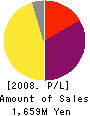 RH Insigno Co.,Ltd. Profit and Loss Account 2008年3月期
