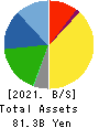 KOA CORPORATION Balance Sheet 2021年Mar期 KOA CORPORATION Balance Sheet 2021年3月期