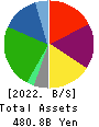 SENKO Group Holdings Co.,Ltd. Balance Sheet 2022年Mar期 SENKO Group Holdings Co.,Ltd. Balance Sheet 2022年3月期