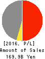 Central Forest Group, Inc. Profit and Loss Account 2016年Sep期 Central Forest Group, Inc. Profit and Loss Account 2016年9月期