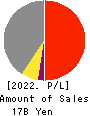 FaithNetwork Co.,Ltd Profit and Loss Account 2022年Mar期 FaithNetwork Co.,Ltd Profit and Loss Account 2022年3月期