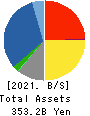 Inabata & Co.,Ltd. Balance Sheet 2021年Mar期 Inabata & Co.,Ltd. Balance Sheet 2021年3月期