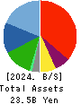 Star Flyer Inc. Balance Sheet 2024年3月期