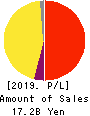 Direct Marketing MiX Inc. Profit and Loss Account 2019年Dec期 Direct Marketing MiX Inc. Profit and Loss Account 2019年12月期